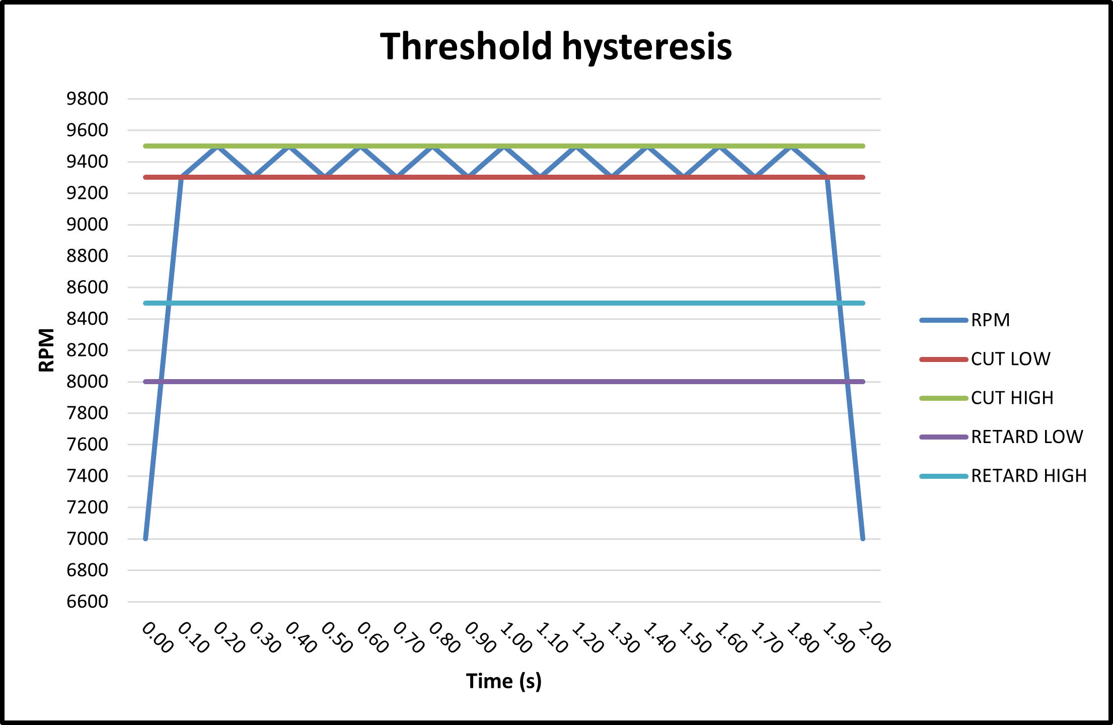 Fast limiter with retard
